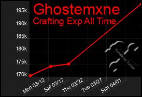 Total Graph of Ghostemxne