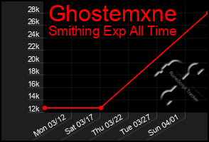 Total Graph of Ghostemxne