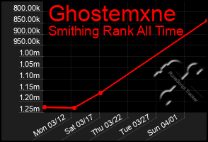 Total Graph of Ghostemxne