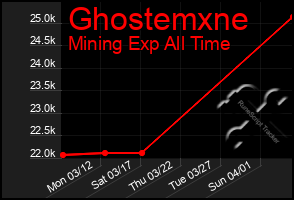 Total Graph of Ghostemxne