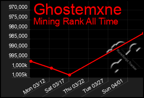 Total Graph of Ghostemxne
