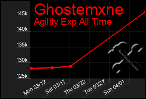 Total Graph of Ghostemxne