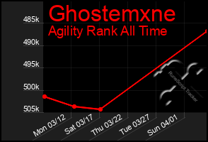 Total Graph of Ghostemxne