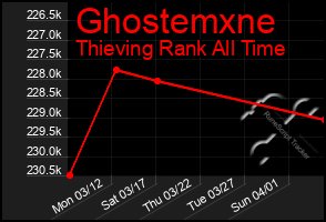 Total Graph of Ghostemxne