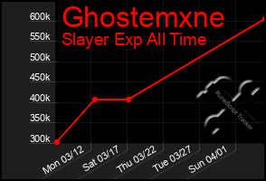 Total Graph of Ghostemxne