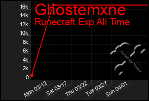 Total Graph of Ghostemxne