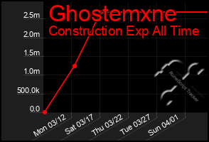 Total Graph of Ghostemxne