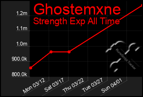 Total Graph of Ghostemxne