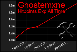 Total Graph of Ghostemxne