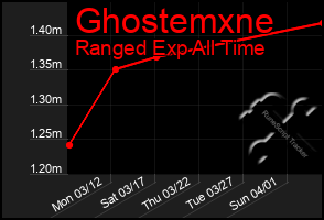 Total Graph of Ghostemxne
