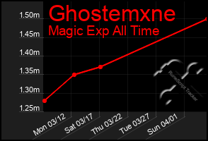 Total Graph of Ghostemxne