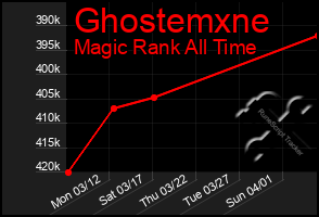 Total Graph of Ghostemxne