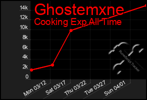Total Graph of Ghostemxne
