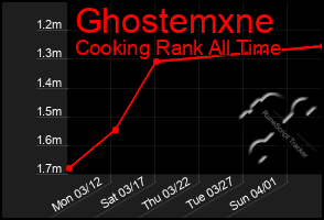 Total Graph of Ghostemxne