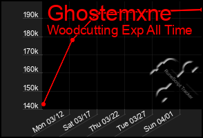 Total Graph of Ghostemxne