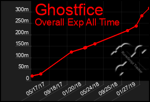 Total Graph of Ghostfice