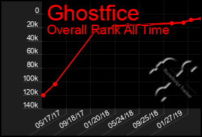 Total Graph of Ghostfice