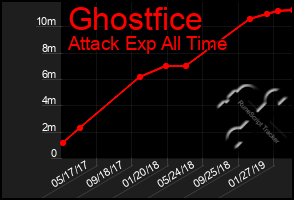 Total Graph of Ghostfice