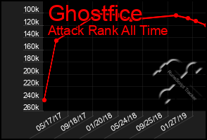 Total Graph of Ghostfice