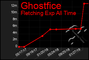 Total Graph of Ghostfice