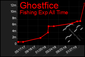 Total Graph of Ghostfice