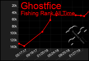 Total Graph of Ghostfice