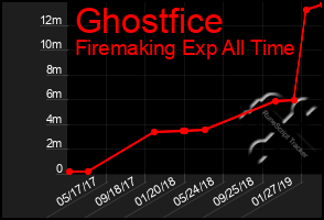 Total Graph of Ghostfice