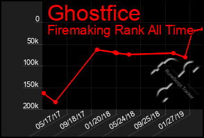 Total Graph of Ghostfice