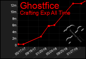 Total Graph of Ghostfice