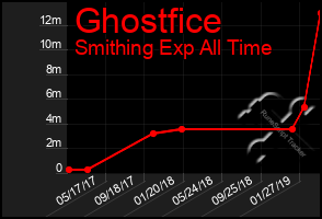 Total Graph of Ghostfice