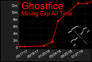 Total Graph of Ghostfice