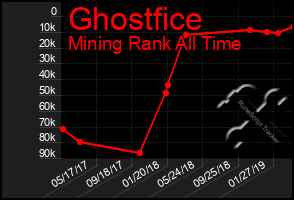 Total Graph of Ghostfice