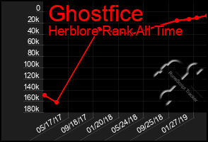 Total Graph of Ghostfice