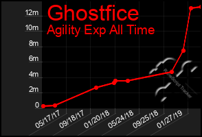 Total Graph of Ghostfice