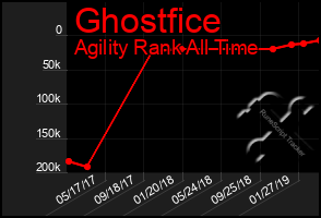 Total Graph of Ghostfice