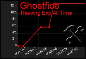 Total Graph of Ghostfice