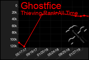 Total Graph of Ghostfice