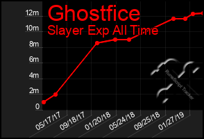 Total Graph of Ghostfice