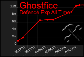 Total Graph of Ghostfice