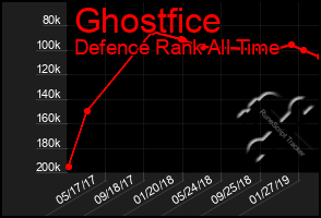 Total Graph of Ghostfice