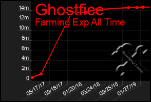 Total Graph of Ghostfice