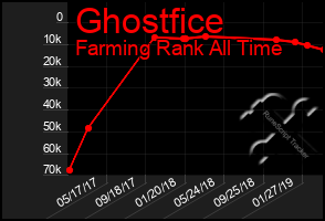 Total Graph of Ghostfice