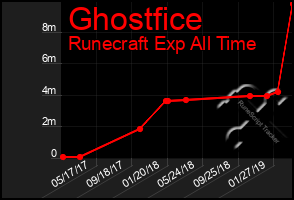 Total Graph of Ghostfice