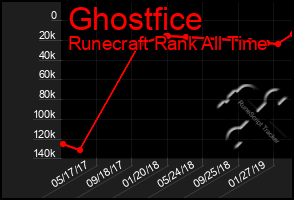 Total Graph of Ghostfice