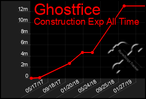 Total Graph of Ghostfice