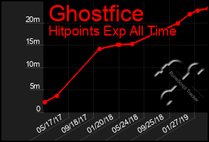 Total Graph of Ghostfice