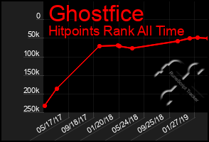 Total Graph of Ghostfice