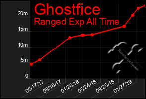 Total Graph of Ghostfice