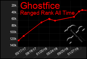 Total Graph of Ghostfice