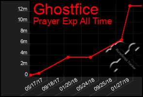 Total Graph of Ghostfice